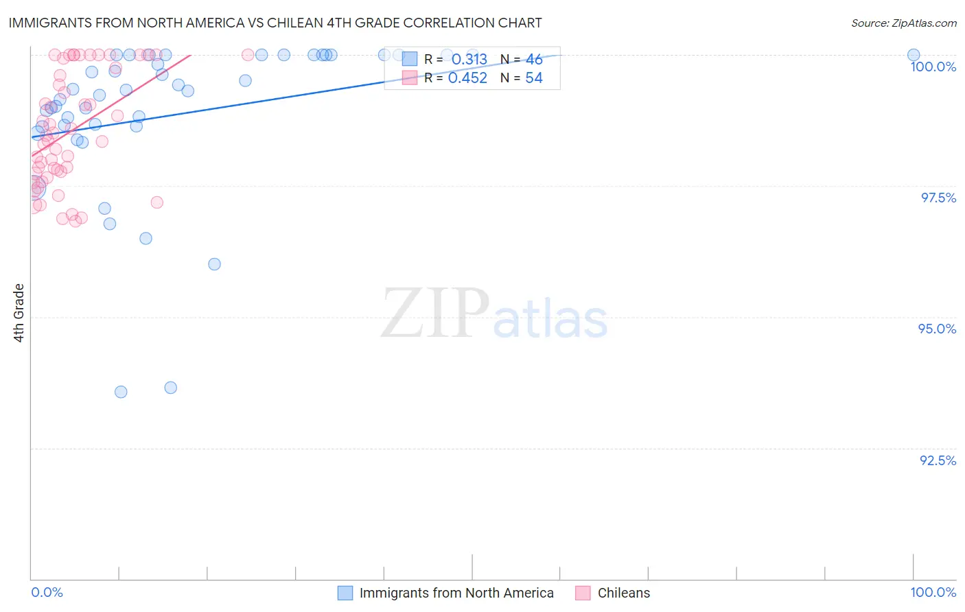 Immigrants from North America vs Chilean 4th Grade