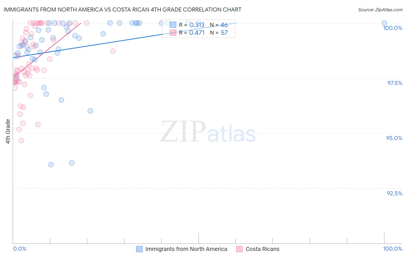 Immigrants from North America vs Costa Rican 4th Grade