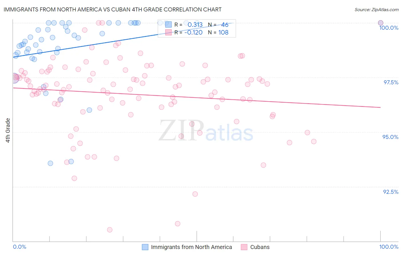 Immigrants from North America vs Cuban 4th Grade