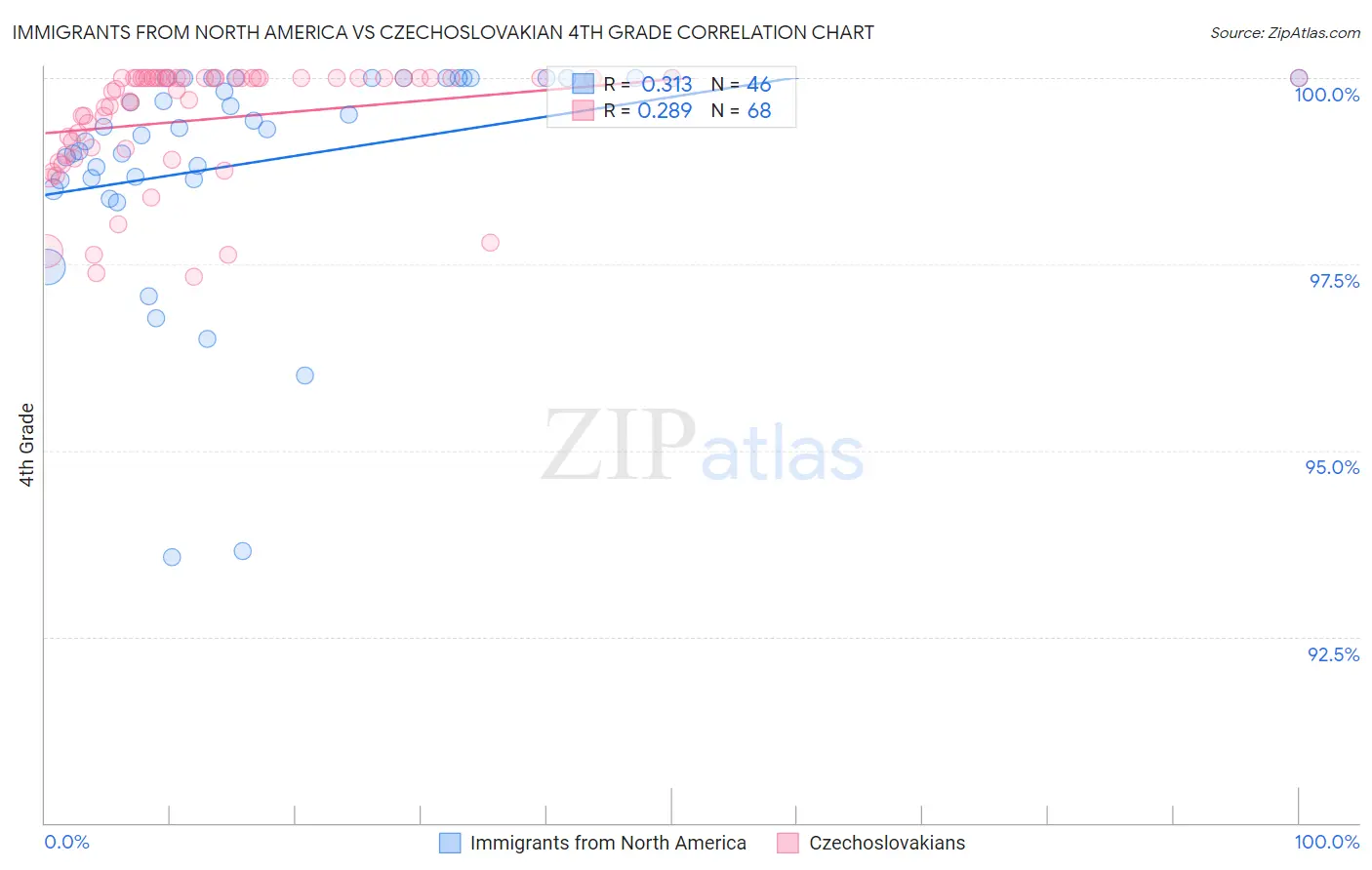 Immigrants from North America vs Czechoslovakian 4th Grade