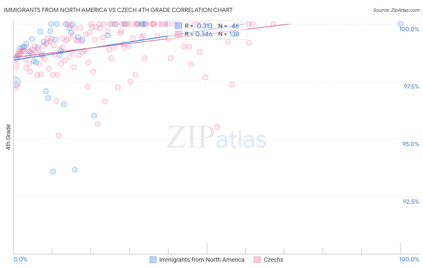 Immigrants from North America vs Czech 4th Grade