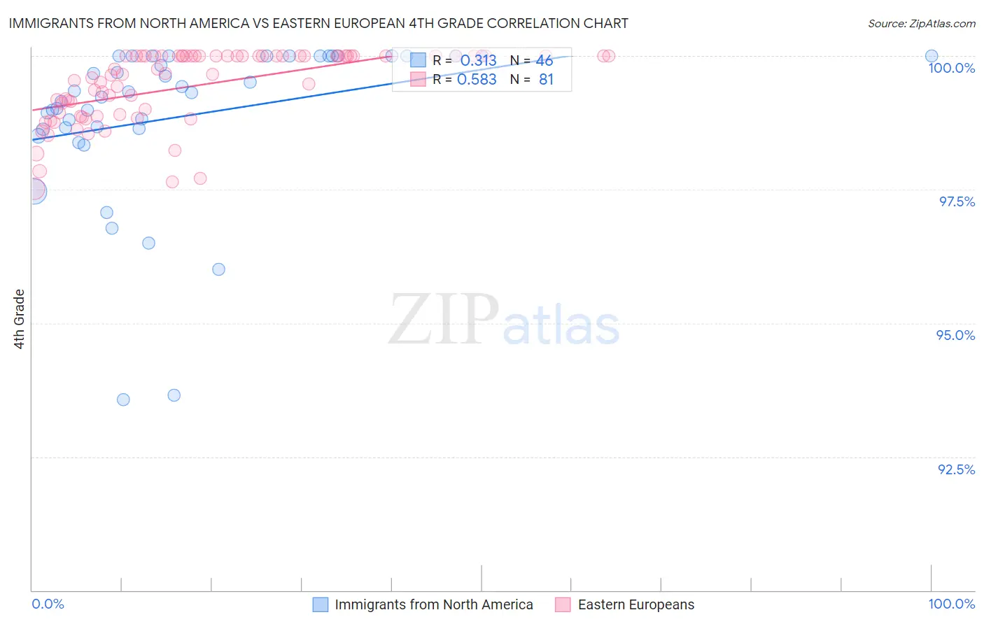 Immigrants from North America vs Eastern European 4th Grade