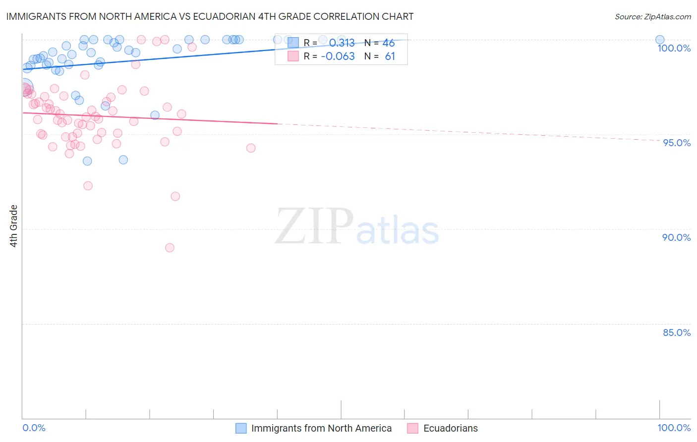 Immigrants from North America vs Ecuadorian 4th Grade