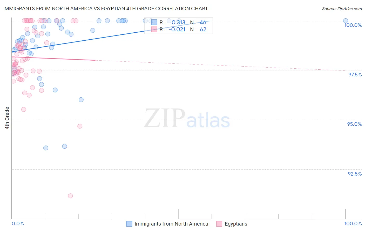 Immigrants from North America vs Egyptian 4th Grade