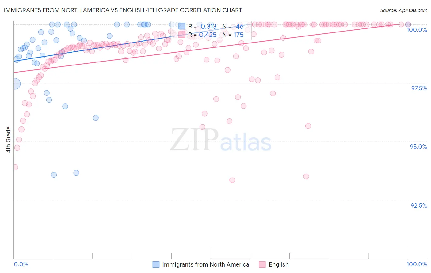 Immigrants from North America vs English 4th Grade