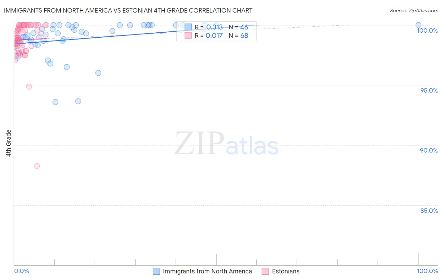Immigrants from North America vs Estonian 4th Grade