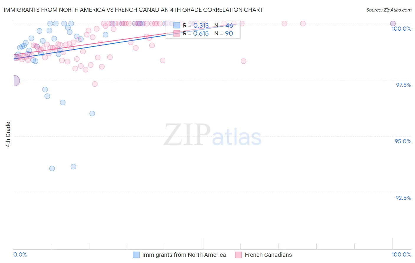 Immigrants from North America vs French Canadian 4th Grade
