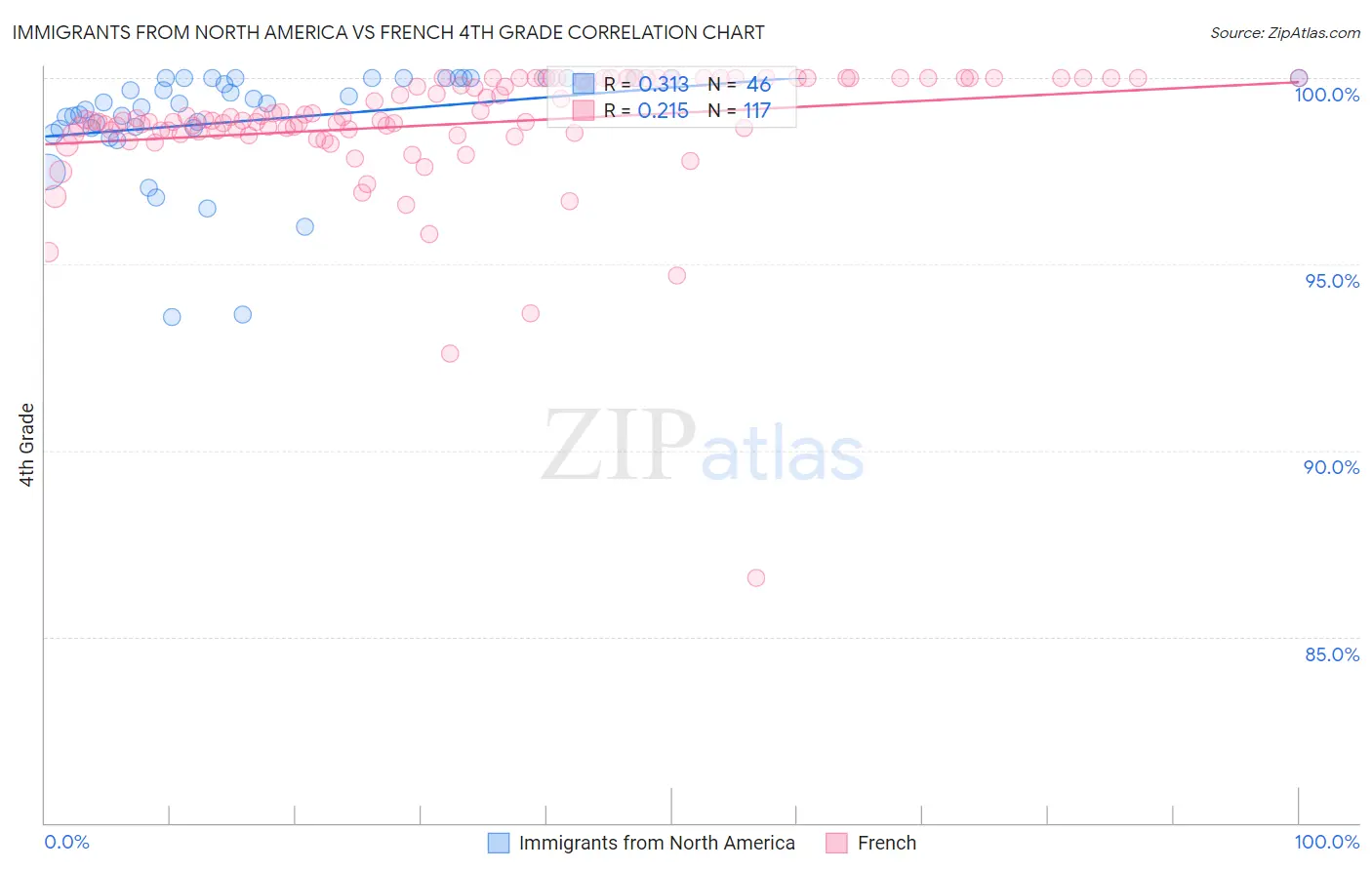 Immigrants from North America vs French 4th Grade