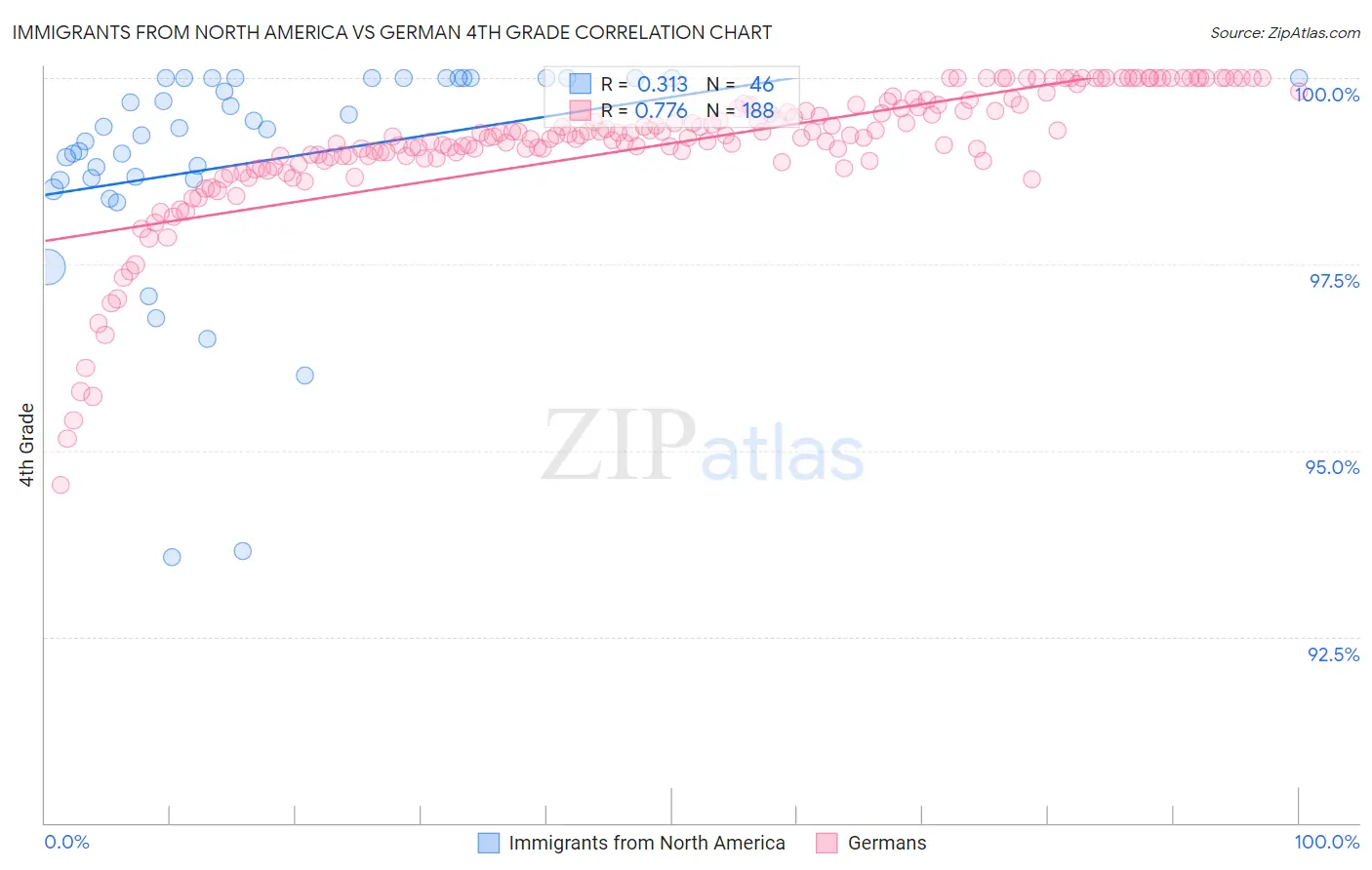 Immigrants from North America vs German 4th Grade