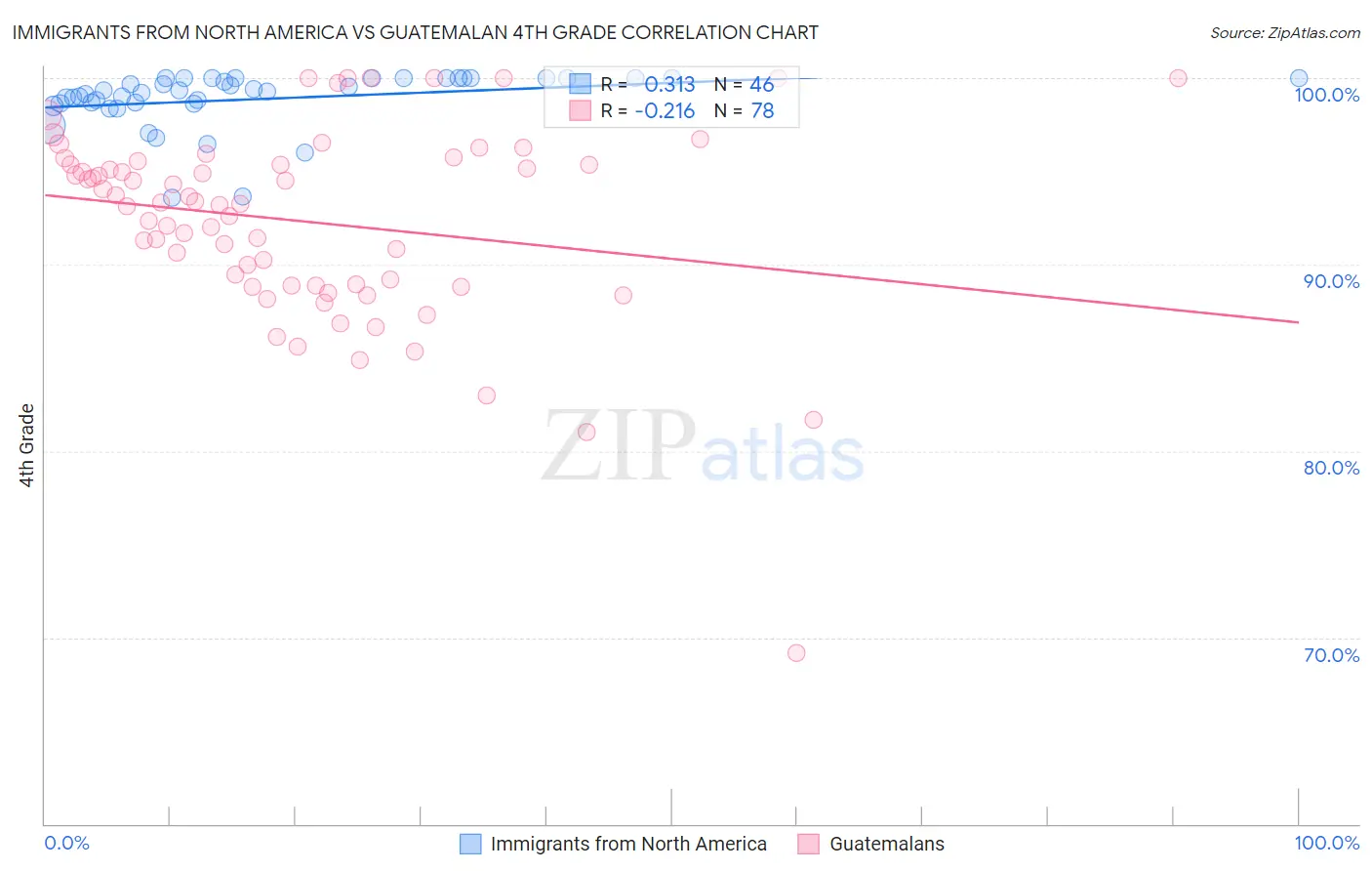 Immigrants from North America vs Guatemalan 4th Grade