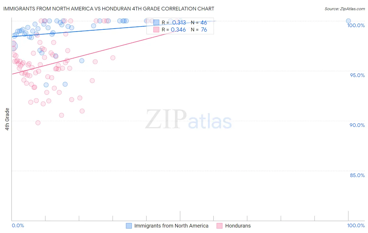 Immigrants from North America vs Honduran 4th Grade
