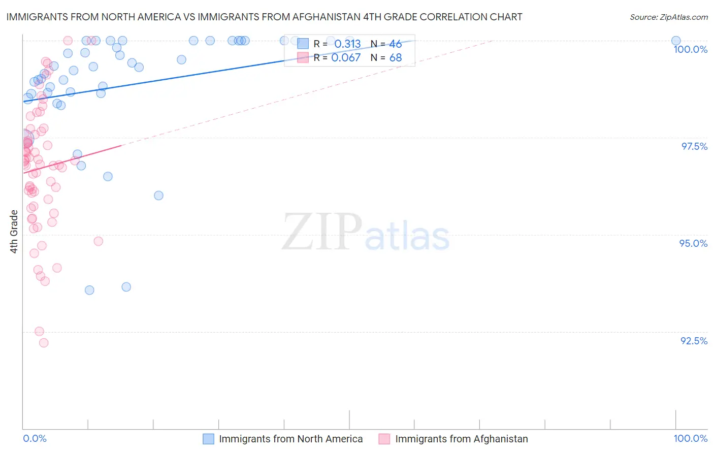 Immigrants from North America vs Immigrants from Afghanistan 4th Grade