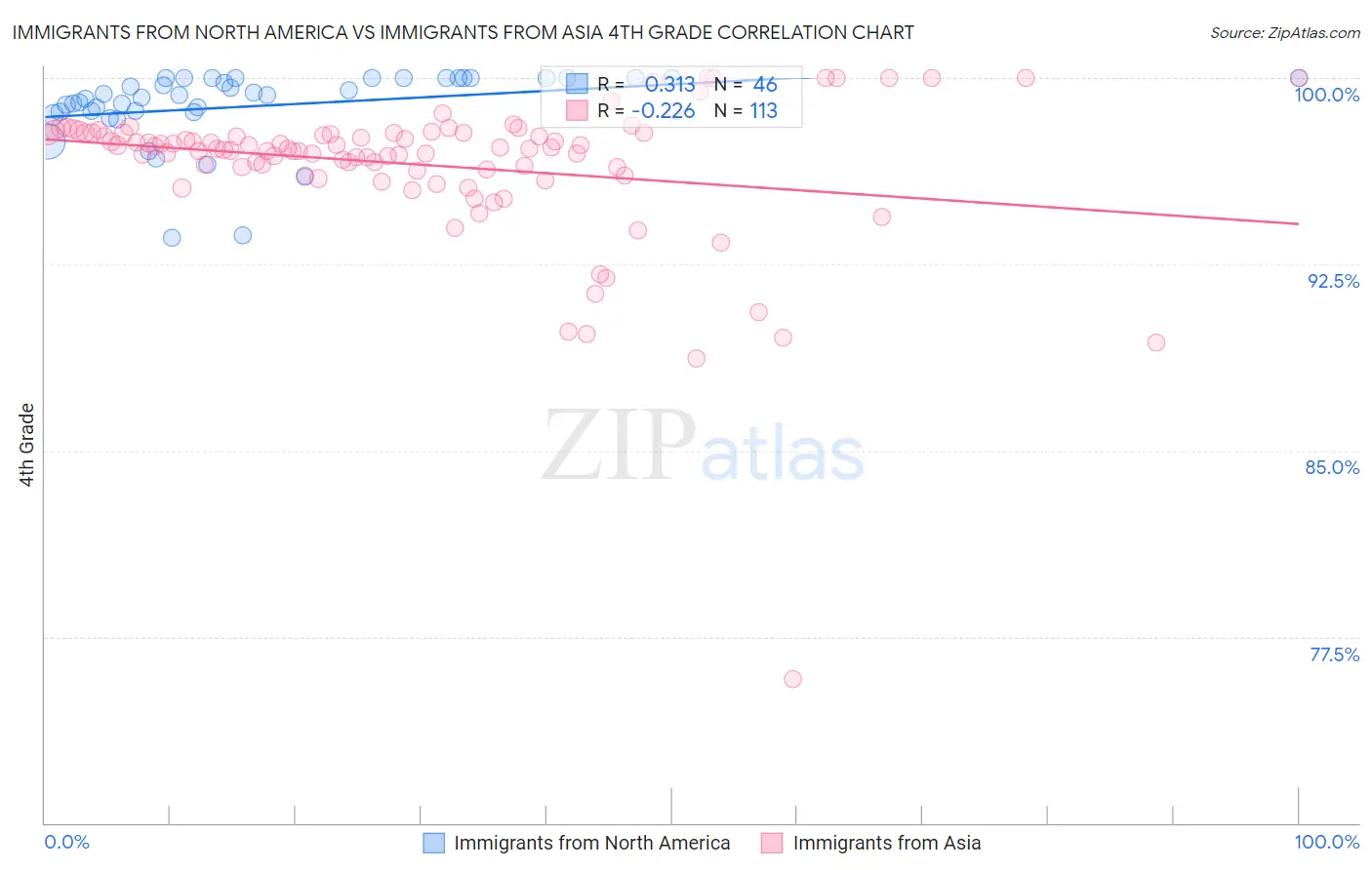 Immigrants from North America vs Immigrants from Asia 4th Grade