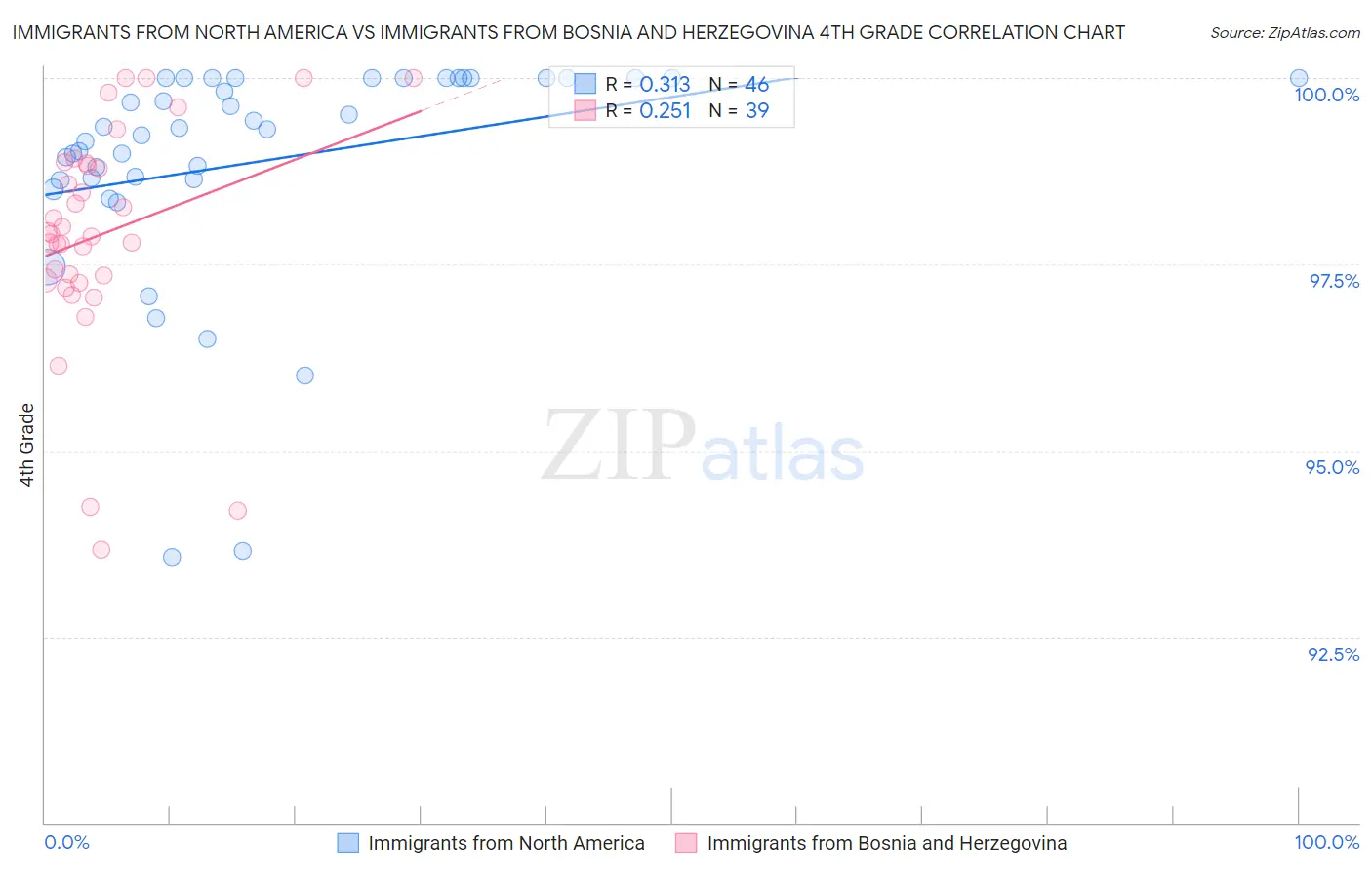 Immigrants from North America vs Immigrants from Bosnia and Herzegovina 4th Grade