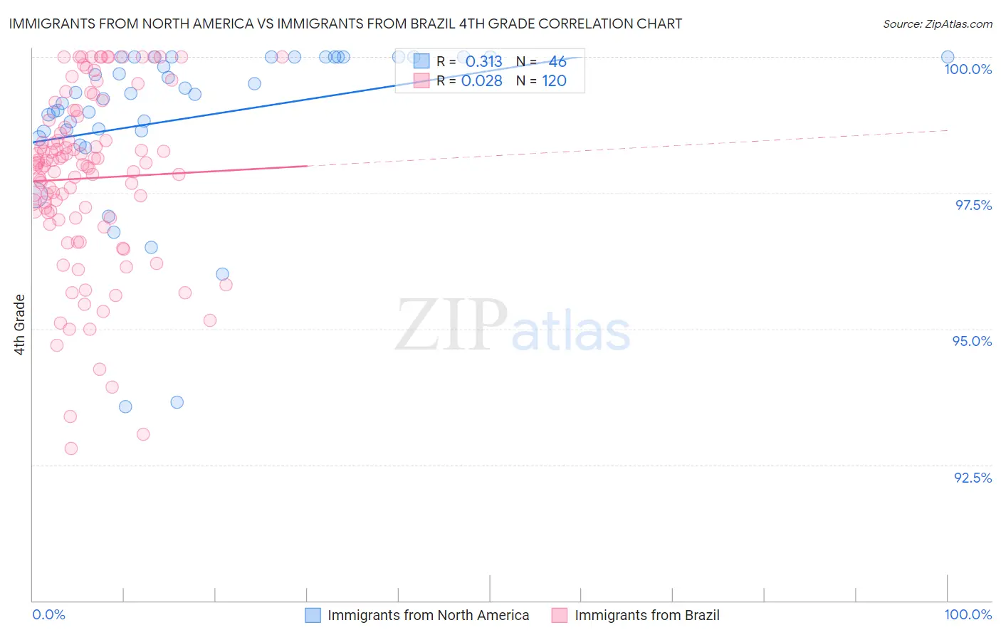 Immigrants from North America vs Immigrants from Brazil 4th Grade