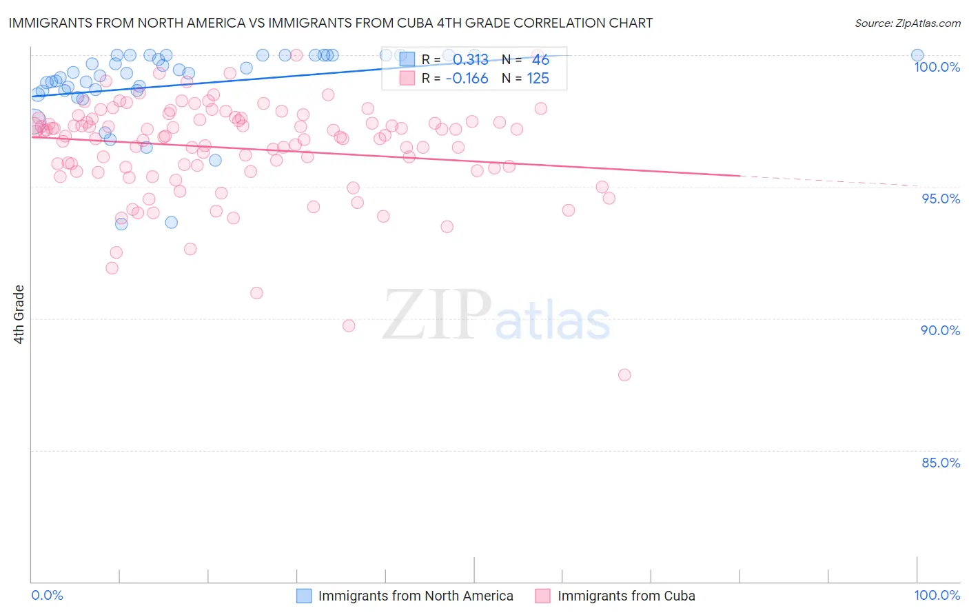 Immigrants from North America vs Immigrants from Cuba 4th Grade
