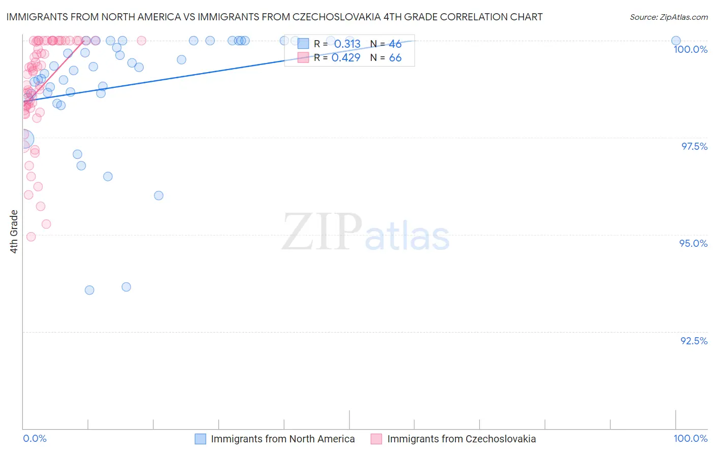 Immigrants from North America vs Immigrants from Czechoslovakia 4th Grade