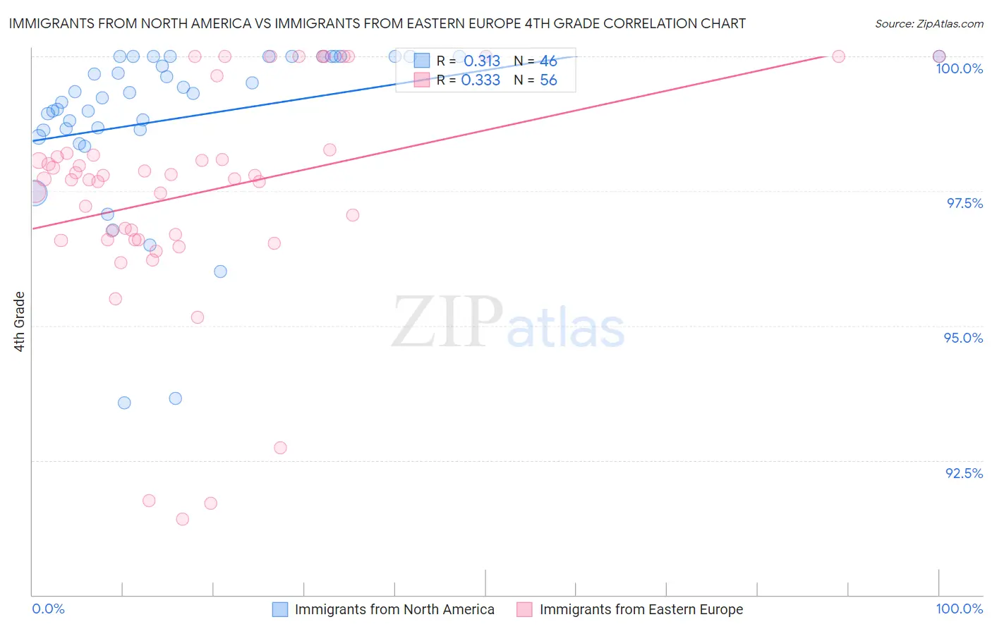 Immigrants from North America vs Immigrants from Eastern Europe 4th Grade