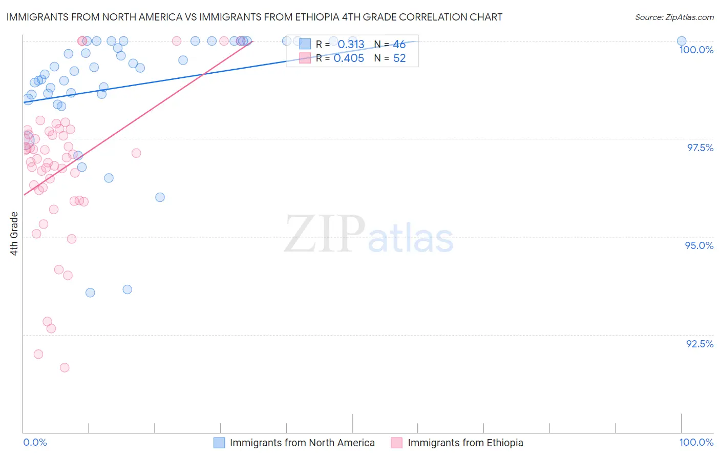 Immigrants from North America vs Immigrants from Ethiopia 4th Grade