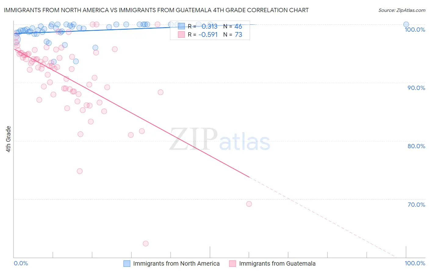 Immigrants from North America vs Immigrants from Guatemala 4th Grade