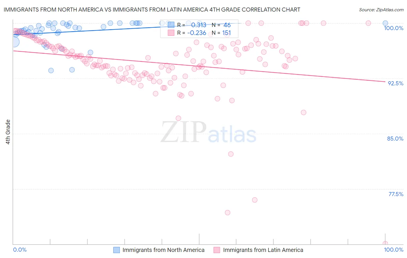 Immigrants from North America vs Immigrants from Latin America 4th Grade