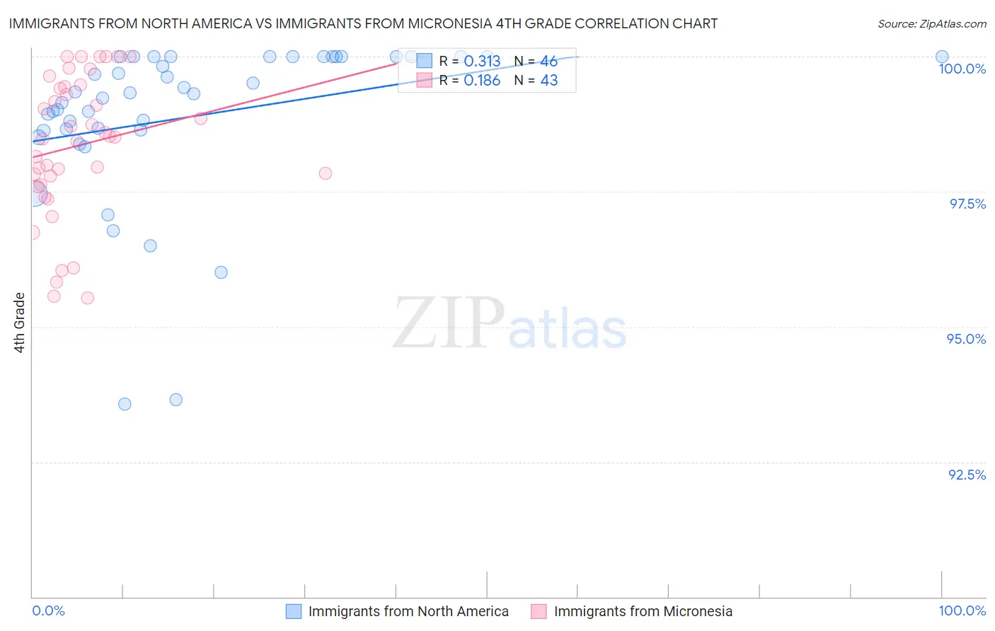 Immigrants from North America vs Immigrants from Micronesia 4th Grade