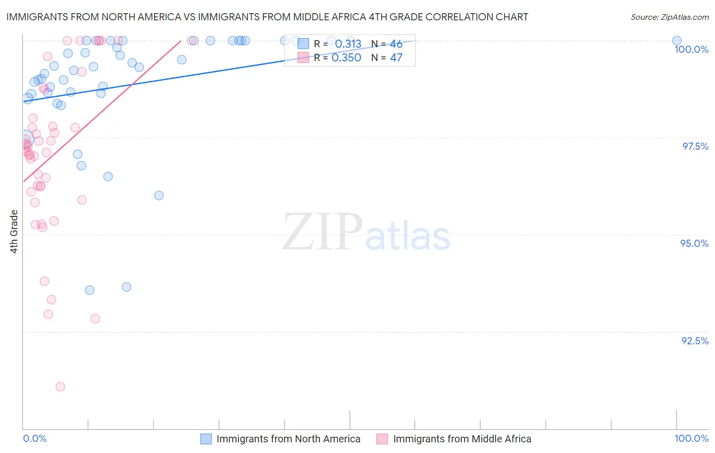 Immigrants from North America vs Immigrants from Middle Africa 4th Grade