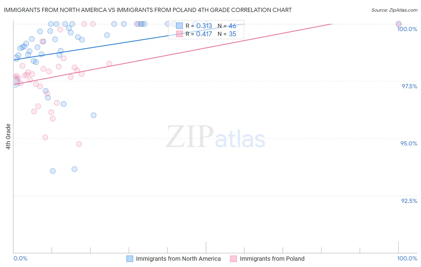 Immigrants from North America vs Immigrants from Poland 4th Grade
