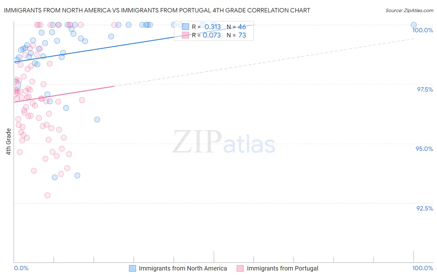 Immigrants from North America vs Immigrants from Portugal 4th Grade