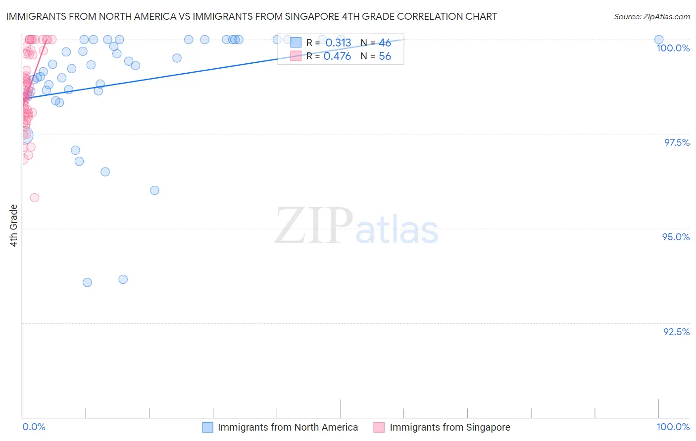 Immigrants from North America vs Immigrants from Singapore 4th Grade