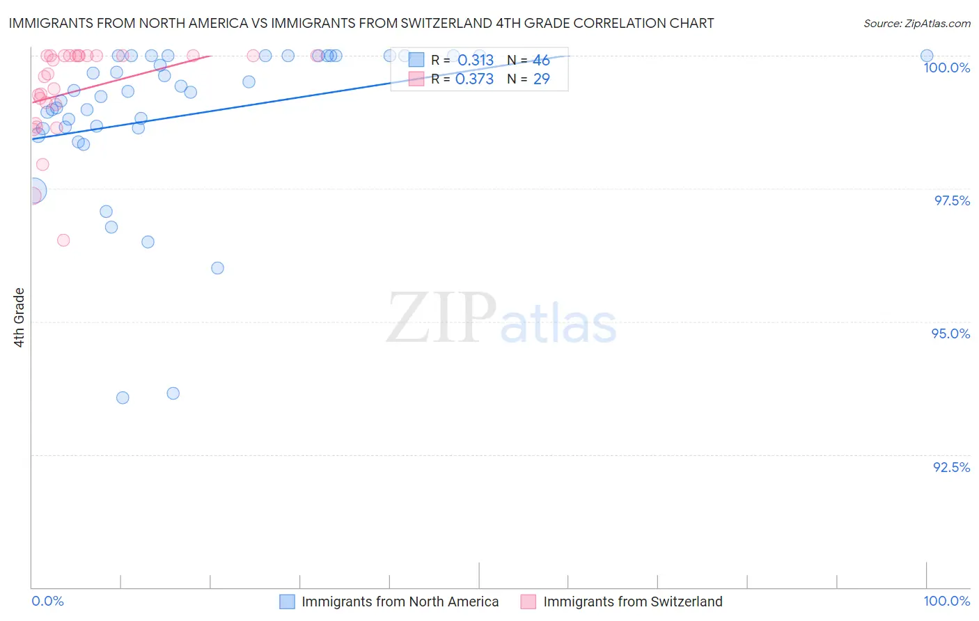 Immigrants from North America vs Immigrants from Switzerland 4th Grade