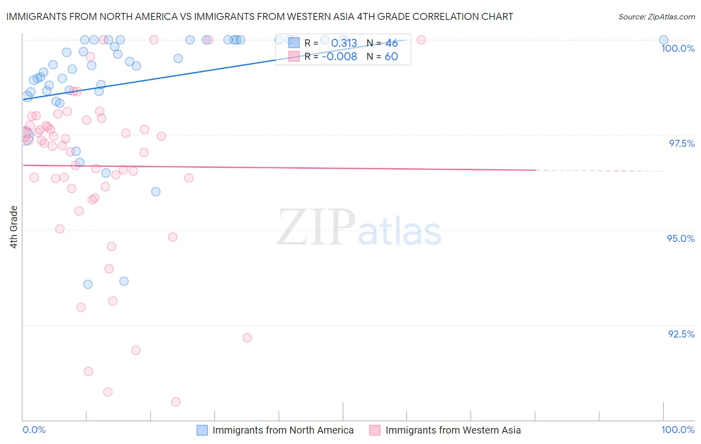 Immigrants from North America vs Immigrants from Western Asia 4th Grade
