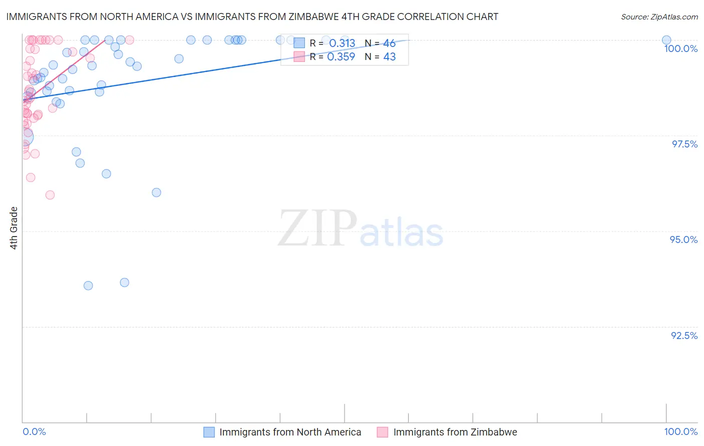 Immigrants from North America vs Immigrants from Zimbabwe 4th Grade