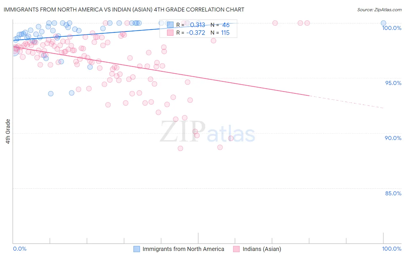 Immigrants from North America vs Indian (Asian) 4th Grade