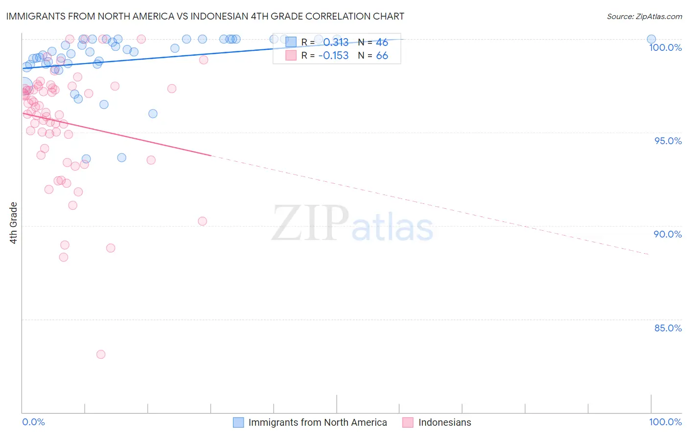 Immigrants from North America vs Indonesian 4th Grade