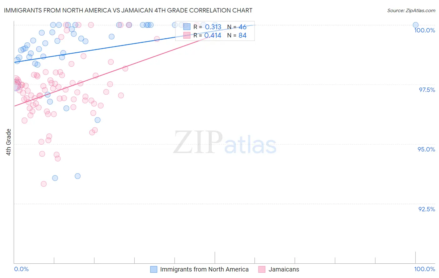 Immigrants from North America vs Jamaican 4th Grade