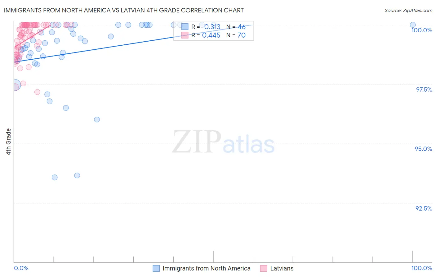 Immigrants from North America vs Latvian 4th Grade