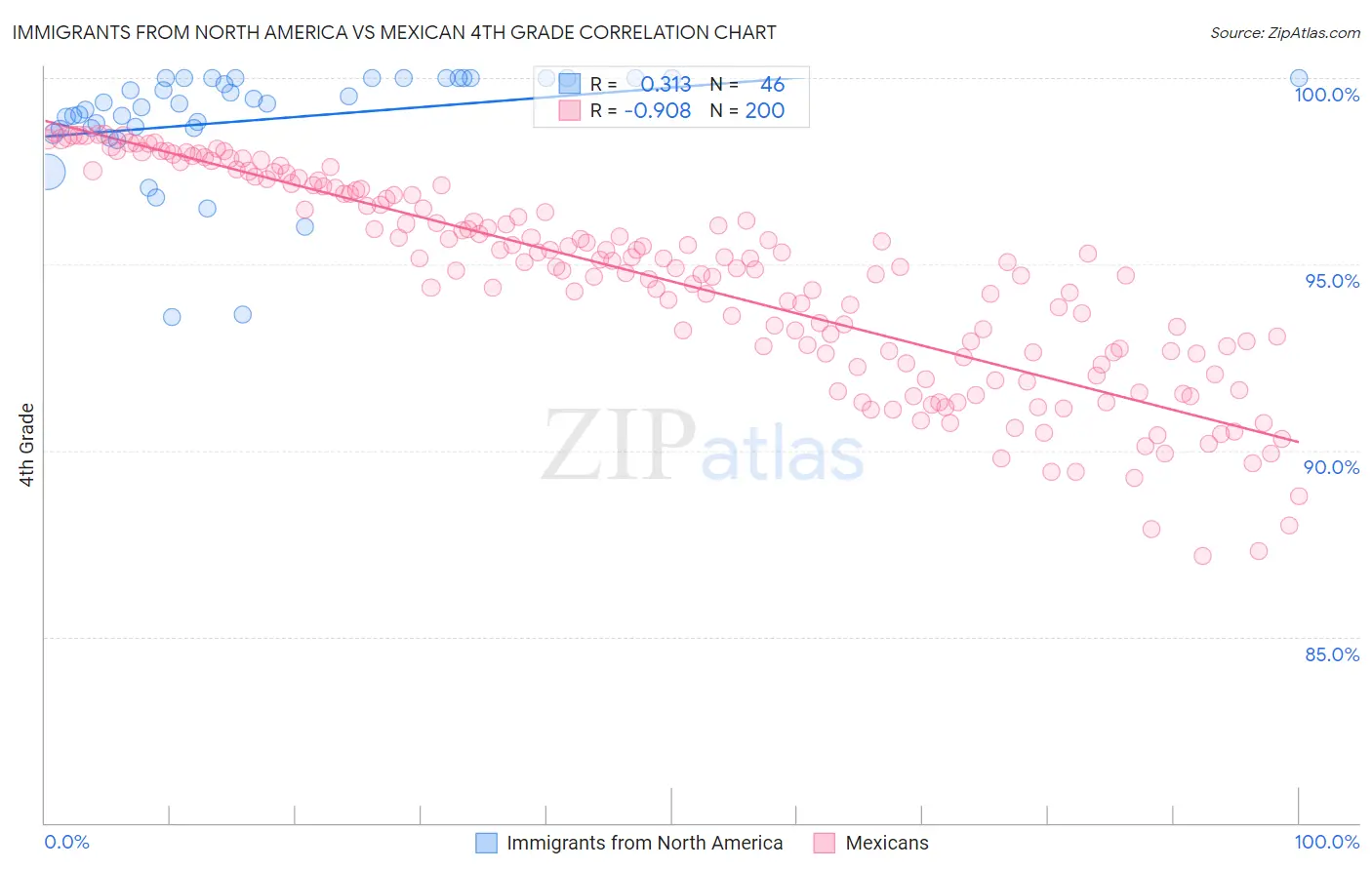 Immigrants from North America vs Mexican 4th Grade