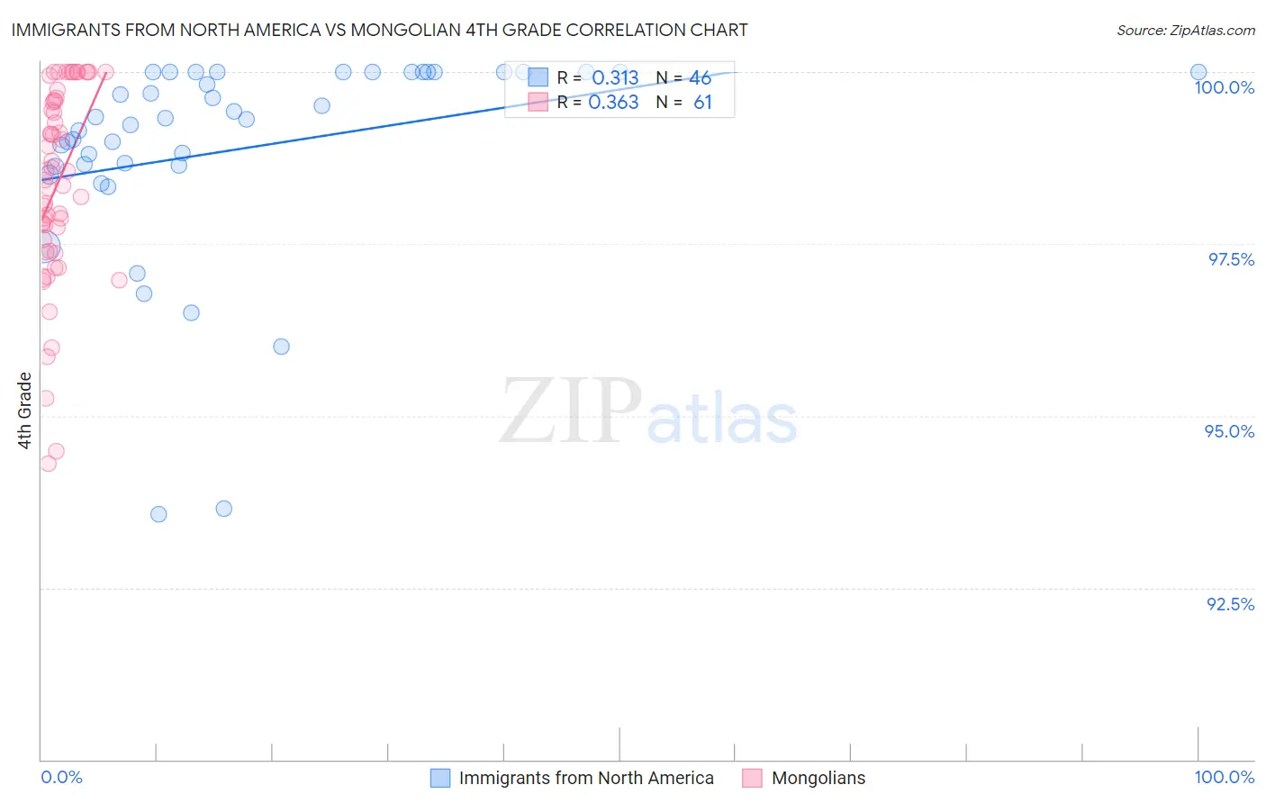 Immigrants from North America vs Mongolian 4th Grade