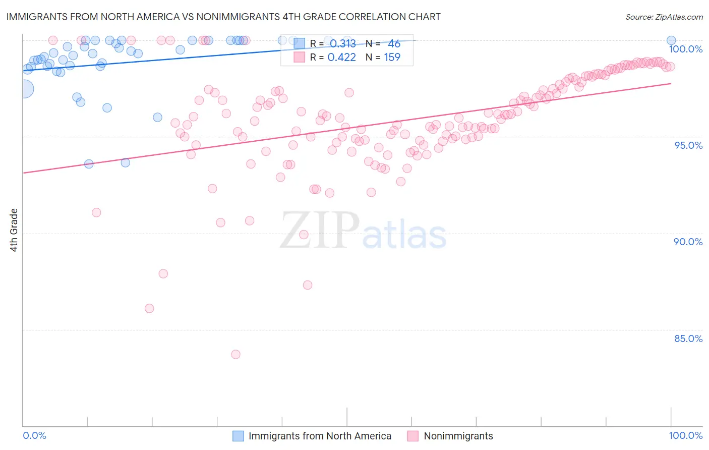 Immigrants from North America vs Nonimmigrants 4th Grade