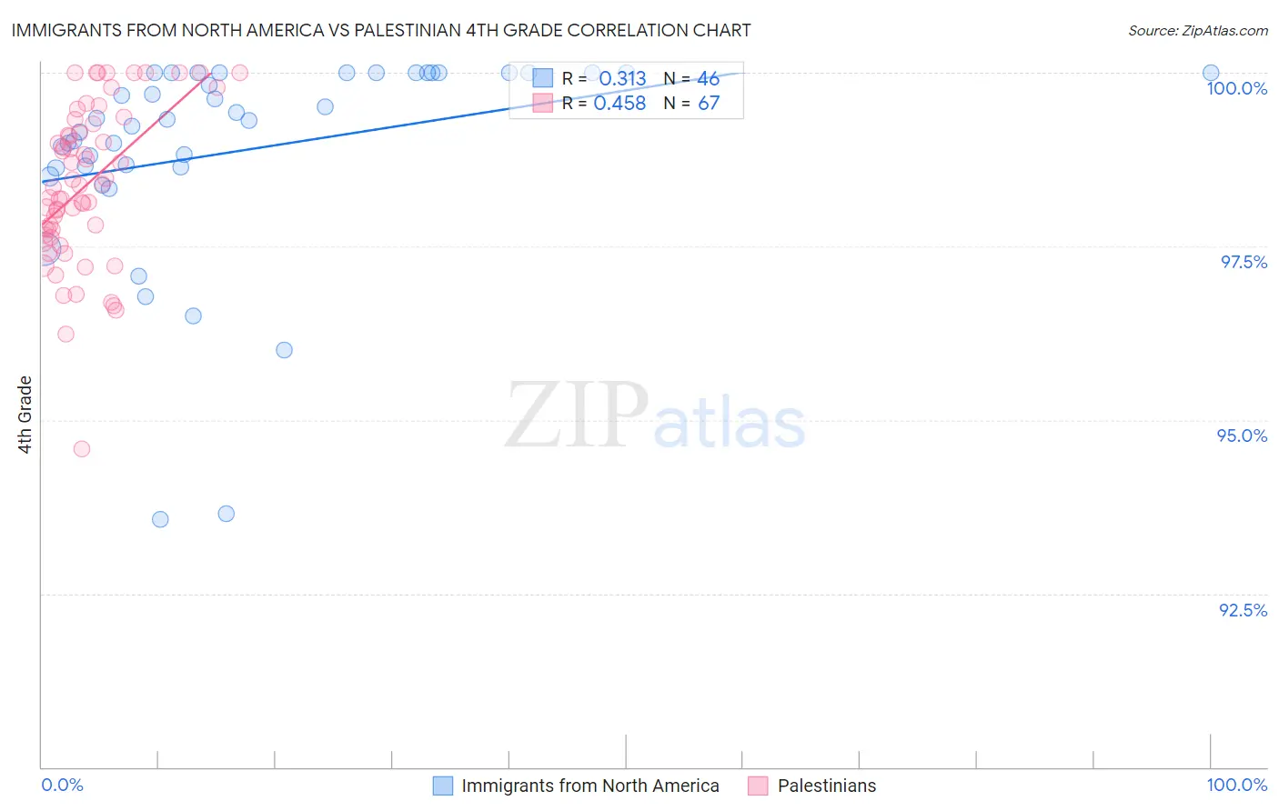 Immigrants from North America vs Palestinian 4th Grade