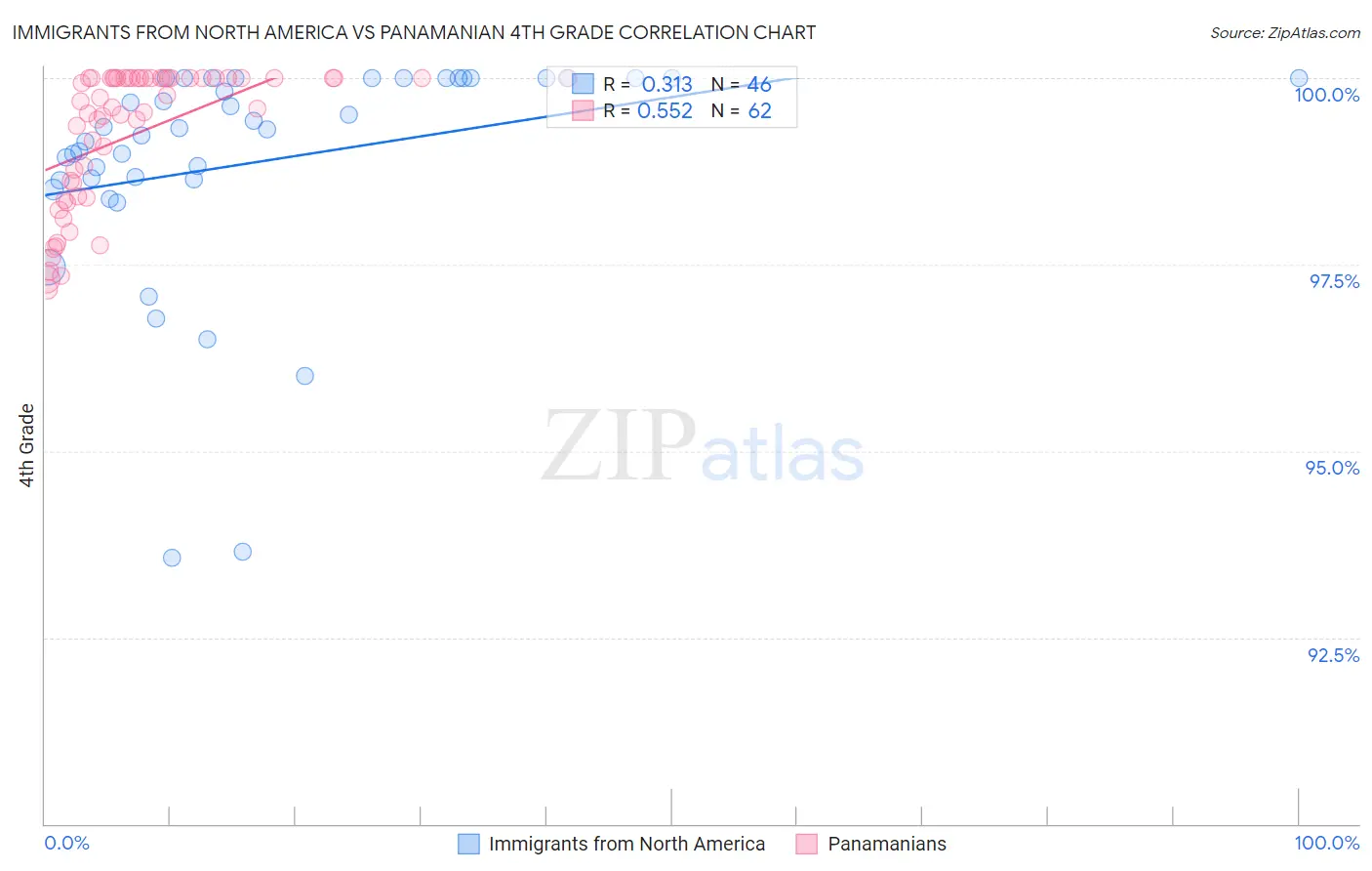 Immigrants from North America vs Panamanian 4th Grade