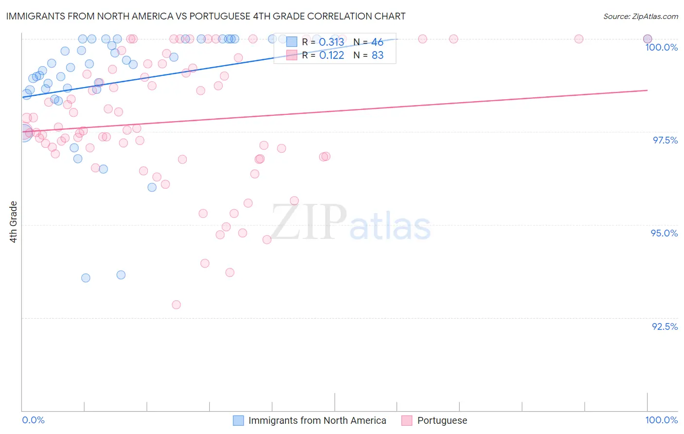 Immigrants from North America vs Portuguese 4th Grade