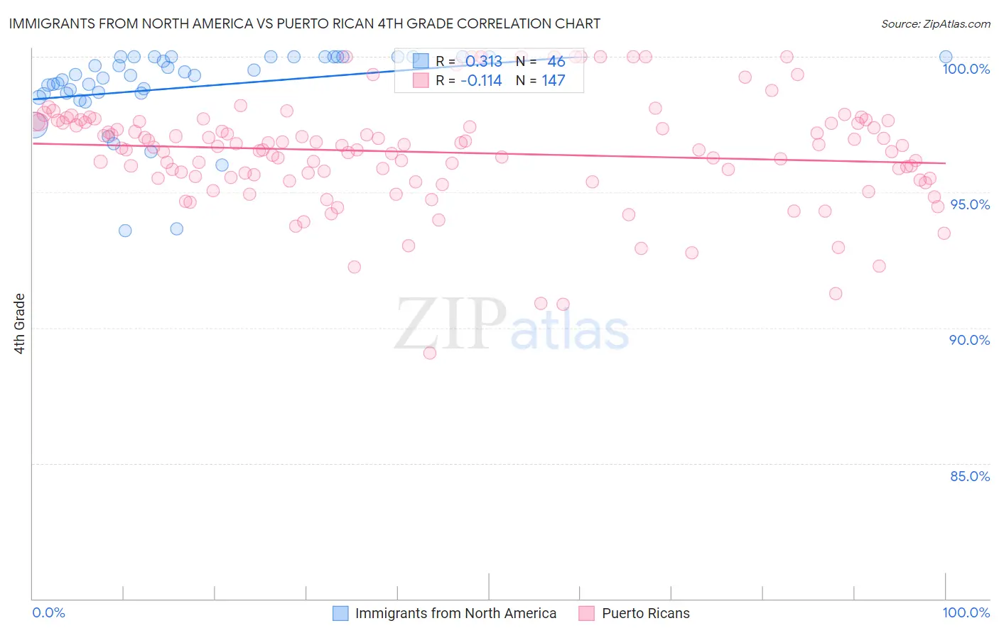 Immigrants from North America vs Puerto Rican 4th Grade