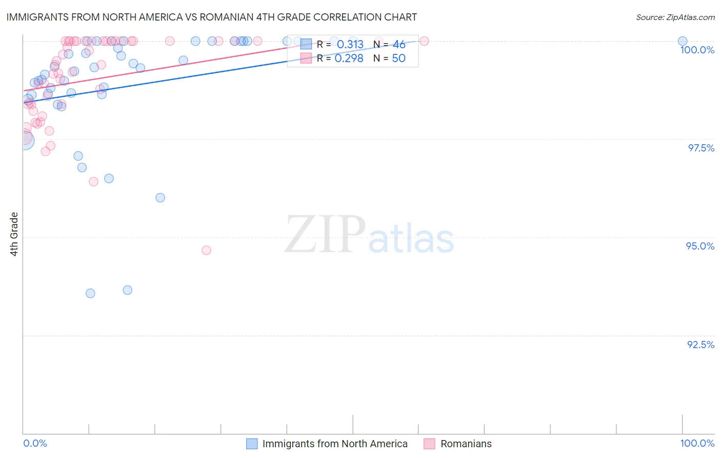 Immigrants from North America vs Romanian 4th Grade