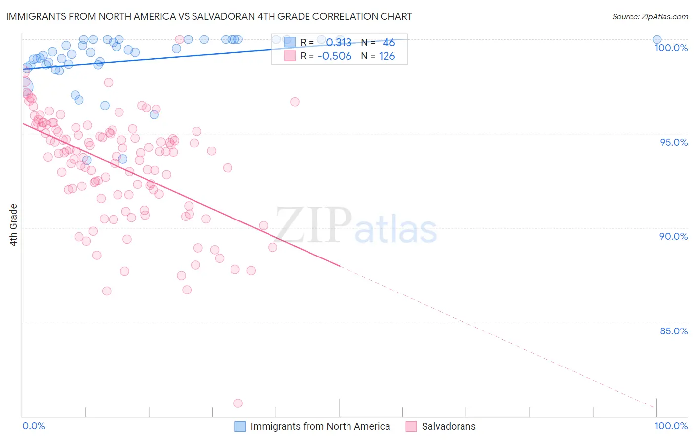 Immigrants from North America vs Salvadoran 4th Grade