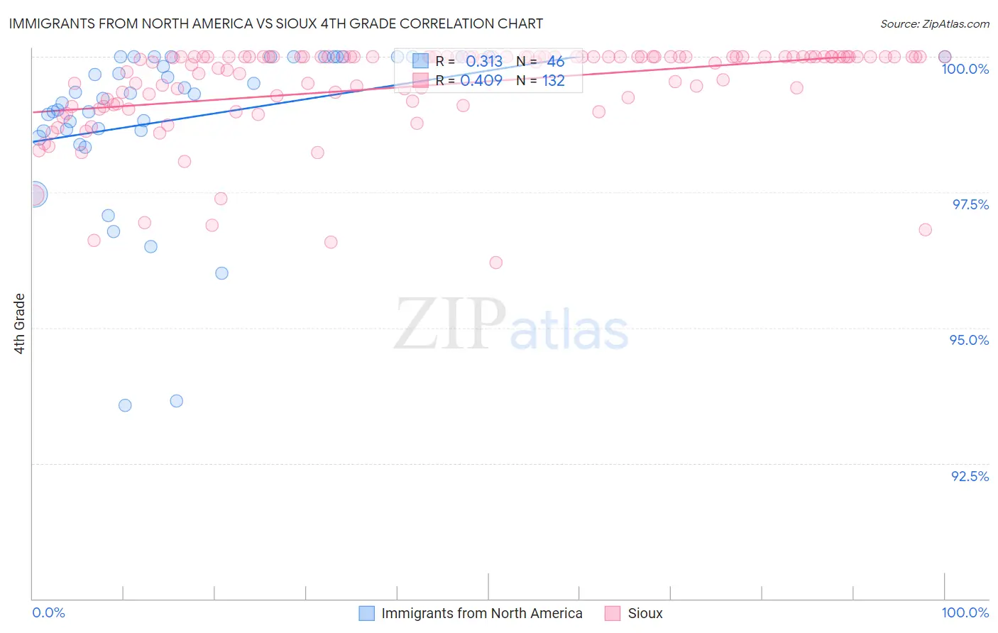 Immigrants from North America vs Sioux 4th Grade