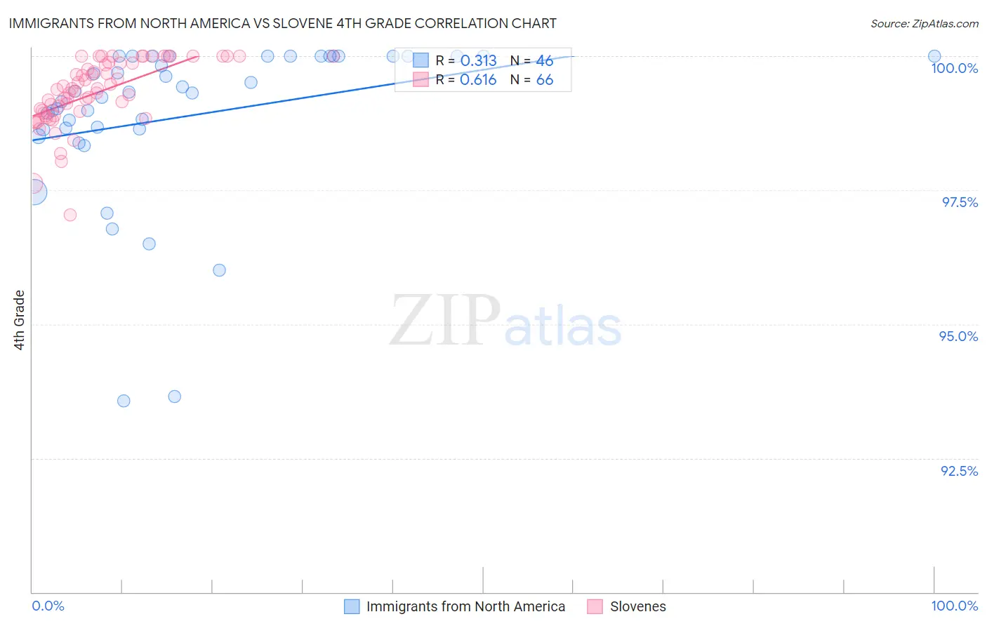 Immigrants from North America vs Slovene 4th Grade