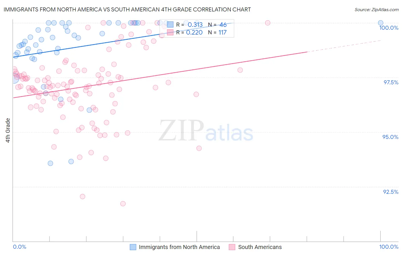 Immigrants from North America vs South American 4th Grade