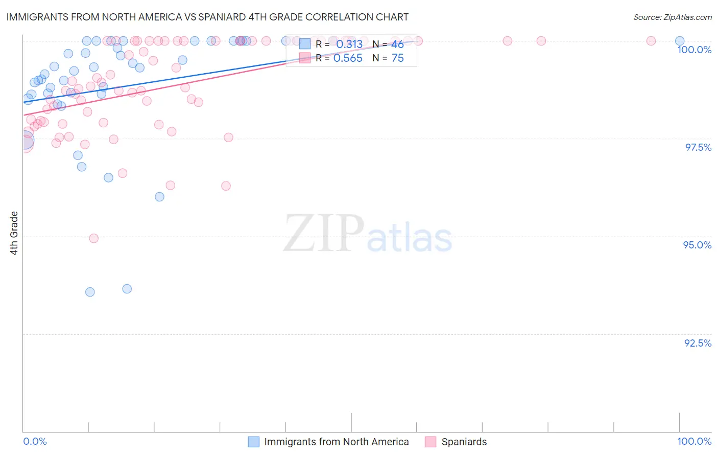 Immigrants from North America vs Spaniard 4th Grade